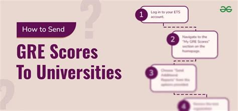 How to Send GRE Scores: Step.